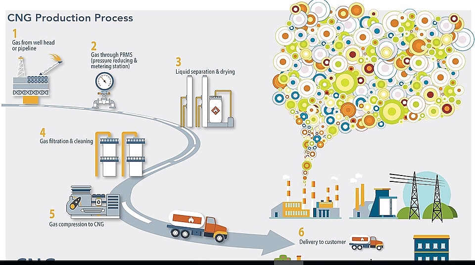 How Natural Gas Business Chain Works