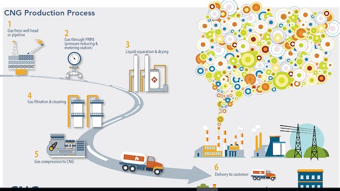 How Natural Gas Business Chain Works